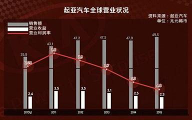 營業額降至歷史最低，韓系能否翻身？